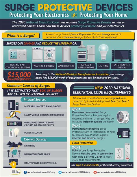 Electrical Surge Protector Code