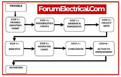 Electrical System Troubleshooting