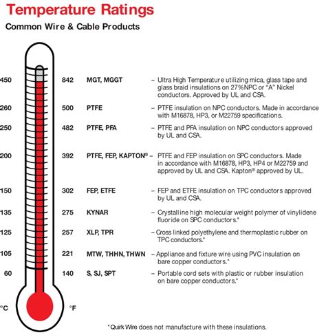 Electrical Wire Insulation Temperature Ratings
