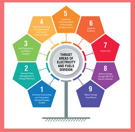 Electricity Demand Management