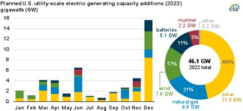 electricity generation by source 2022