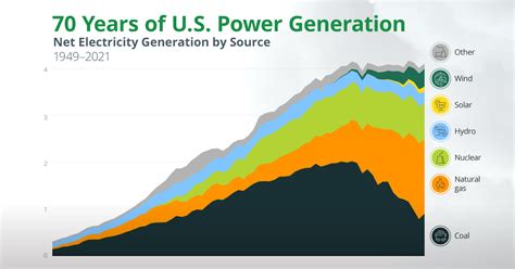 electricity generation by source 2023