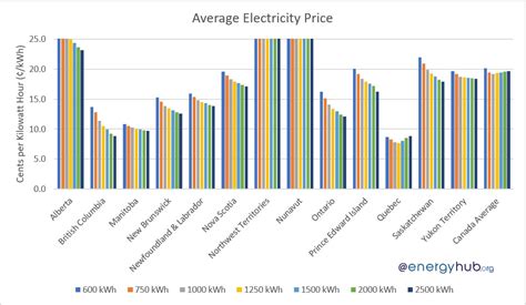 electricity prices in canada 2023