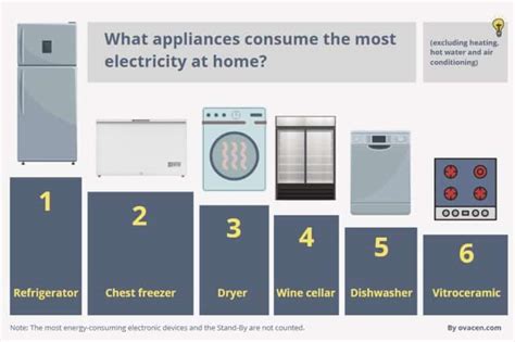 Electricity Usage By Appliance