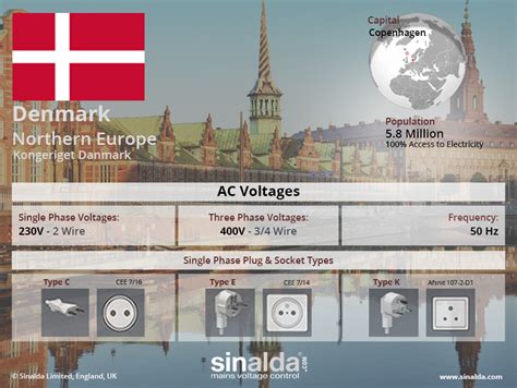 Electricity Voltage In Denmark