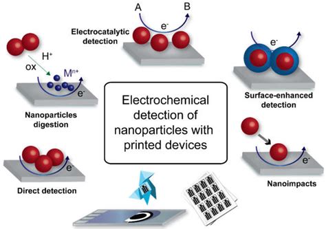 Electrochemical Detection Nanoparticles