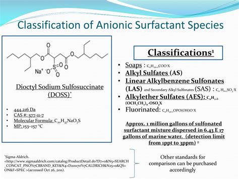 Electrochemical Nicotine Detection Using Anionic Surfactant