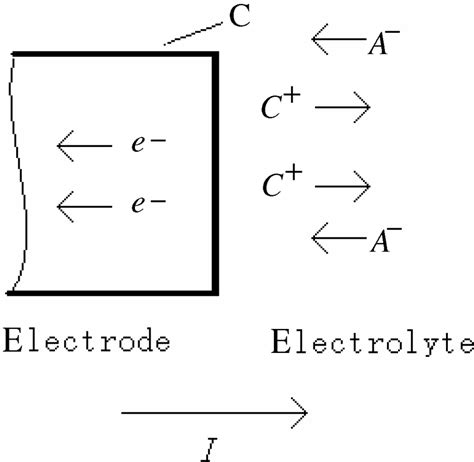 Electrode/Electrolyte Interfacial Properties