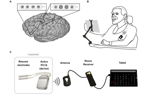 Electrode Brain-Computer Interface