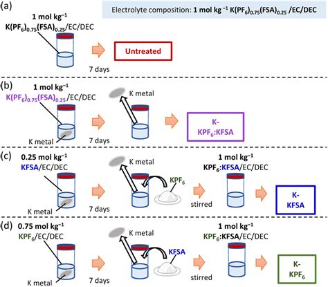 Electrode Electrolyte Preparation