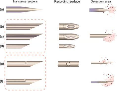 Electrode Monopolar Needle