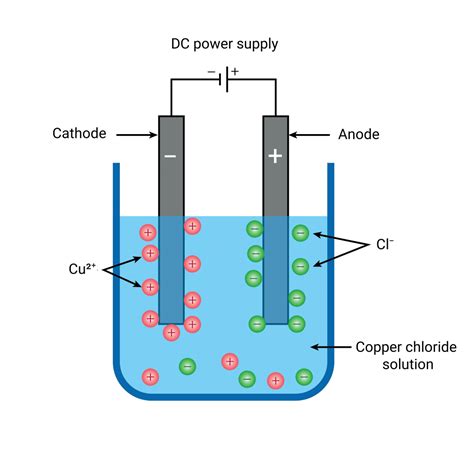 Electrodes In Electrolysis That Don't React