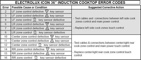 Electrolux Gas Range Error Codes