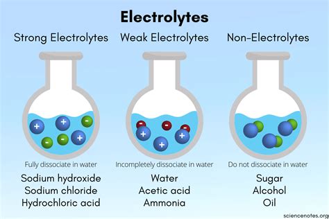 Electrolyte Solutions Examples