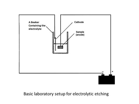 Electrolytic Etching Solution
