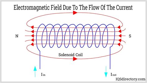 Electromagnetic Coil Law