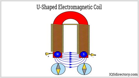 Electromagnetic Coil Operation