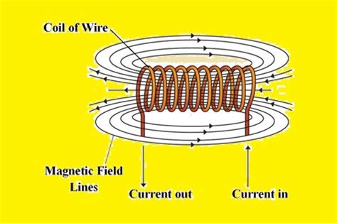Electromagnetic Coil Theory