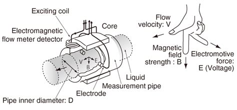 Electromagnetic Flow Meter Components
