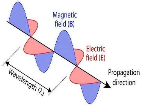 Electromagnetic Waves Real World Examples