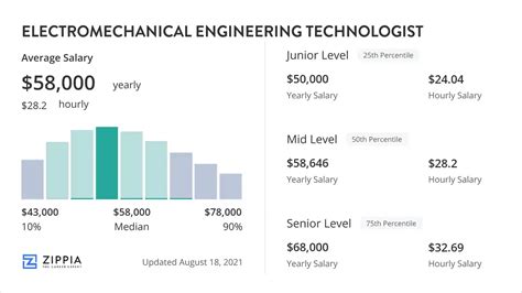 electromechanical engineering technician robotics salary