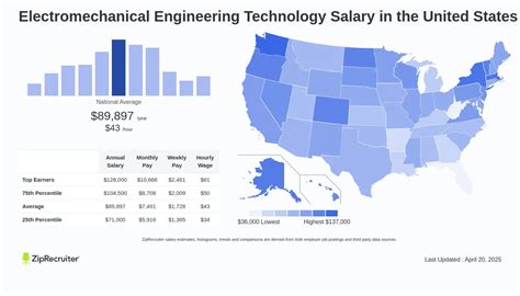electromechanical engineering technology automation salary