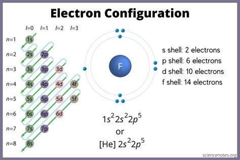 Electron Arrangement in Chemistry
