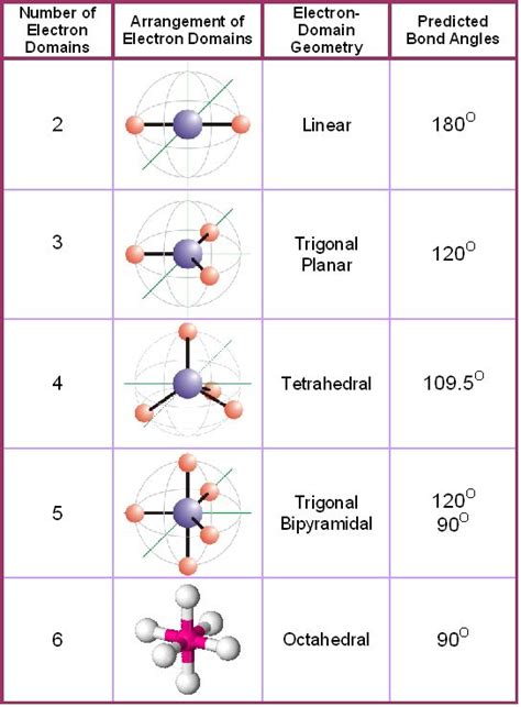 electron domain and molecular geometry table