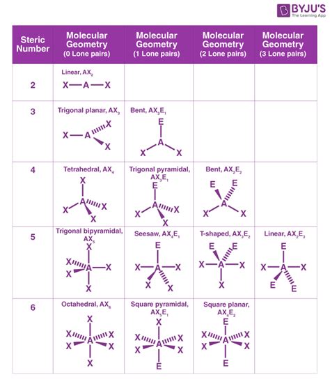 electron geometry vs molecular chart