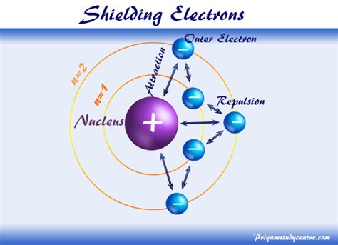 Electron Shielding Effect