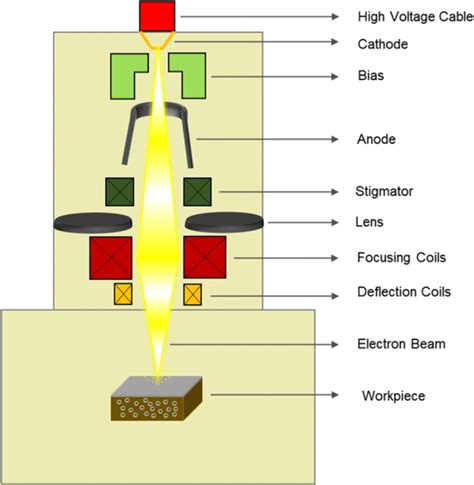 Electron beam welding schematic. Download Scientific Diagram