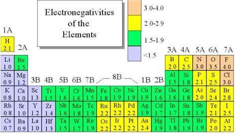 Electronegativity Bond Chart