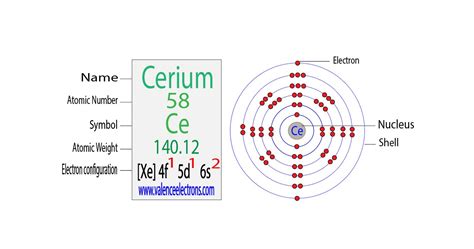 electronic config of cerium