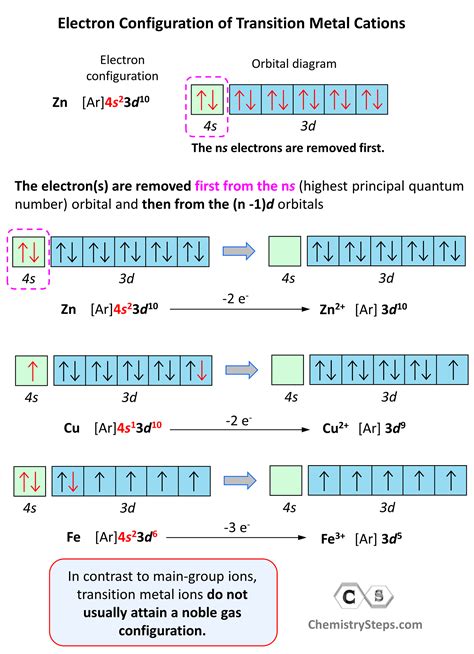 electronic configuration of transition state