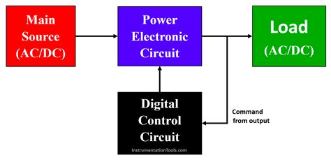 Electronic Control Definition In Electronics