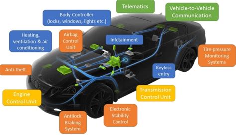 Electronic Control Unit Car