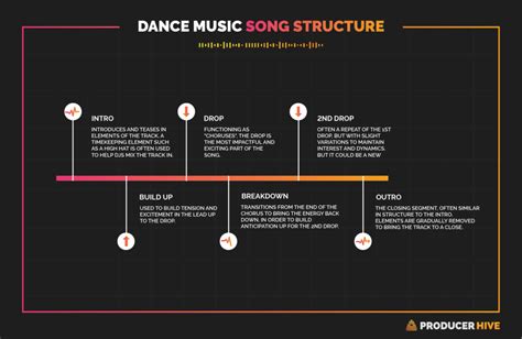 Electronic Dance Music Structure