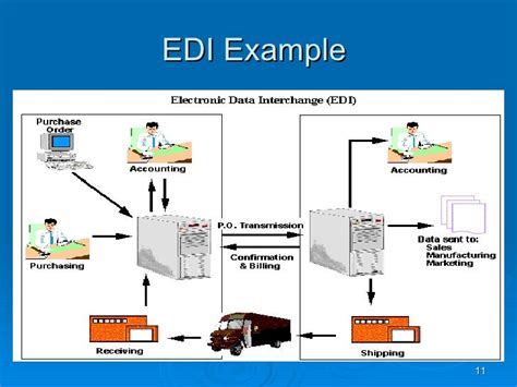 Electronic Data Exchange Description