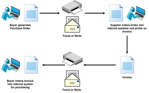 Electronic Data Exchange Examples