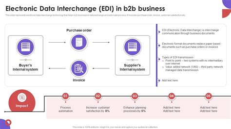 Electronic Data Exchange In Warehouse