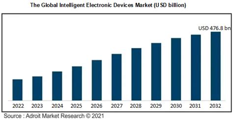 Electronic Devices Market