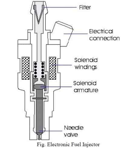 Electronic Fuel Injection System Injectors