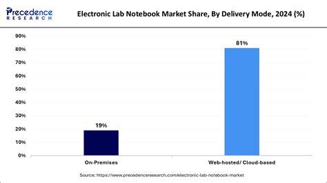 Electronic Lab Notebook Market