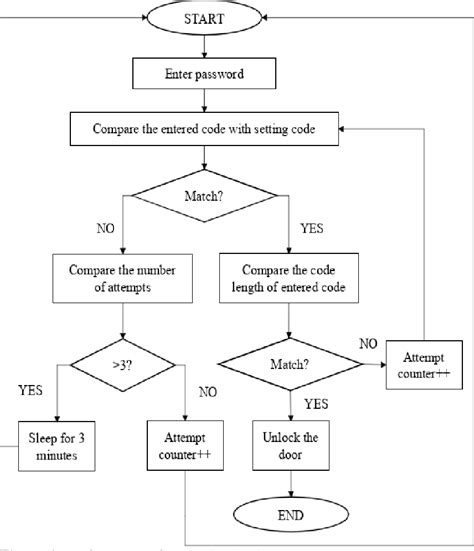 Electronic Lock Verilog Code