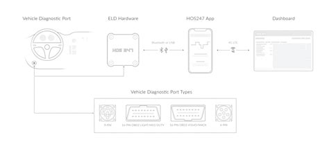 Electronic Logging Device Requirements