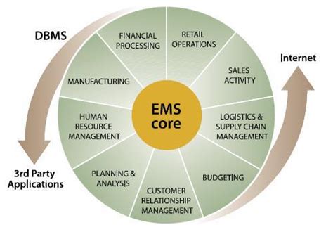 electronic management system ems