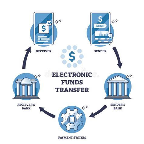 electronic money transfer services