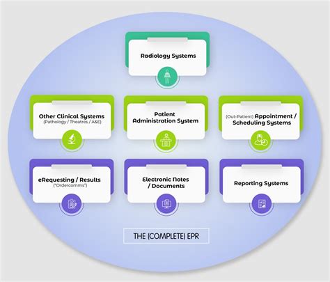 Electronic Record Keeping Nhs