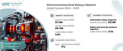 Electronic Relay Market