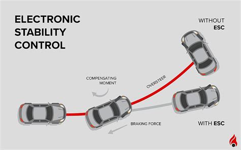 Electronic Stability Control (Esc) Definition
